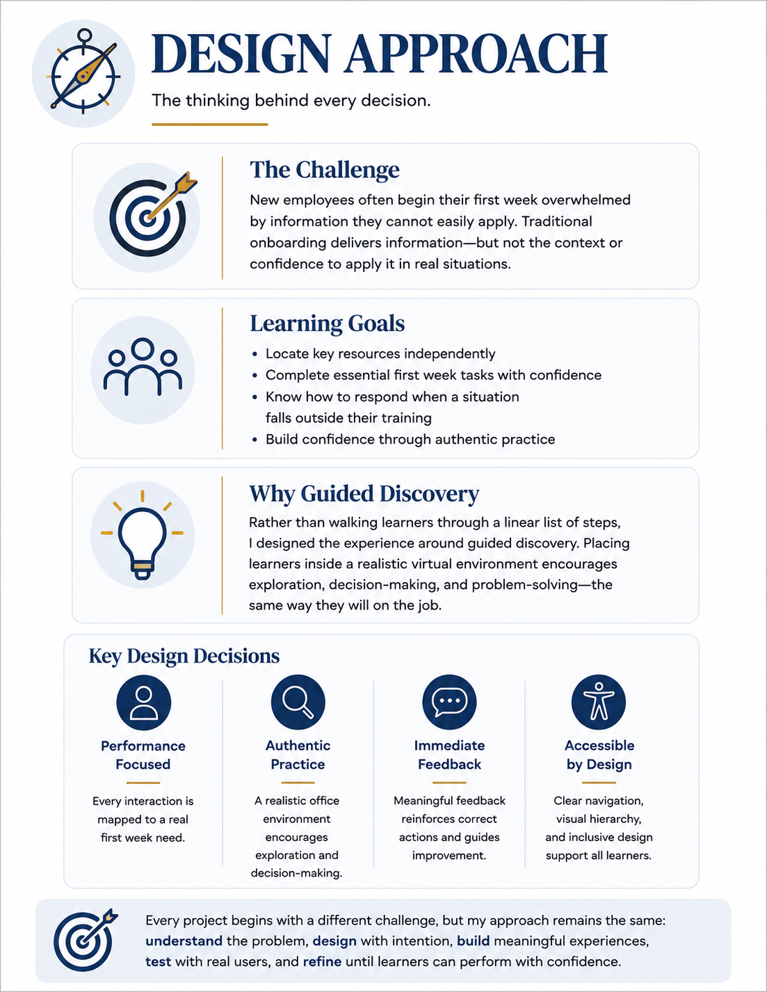 Design Approach framework infographic for the Laser Safety pre-operation inspection simulation