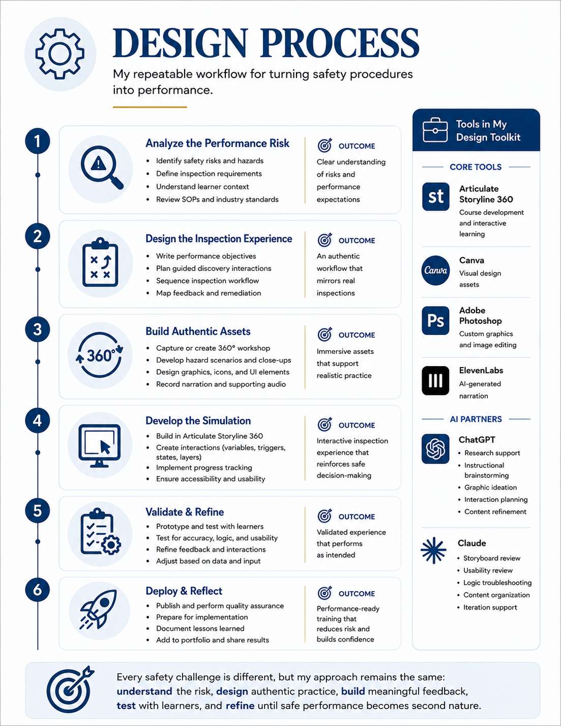 Design Process workflow diagram for the Laser Safety pre-operation inspection simulation