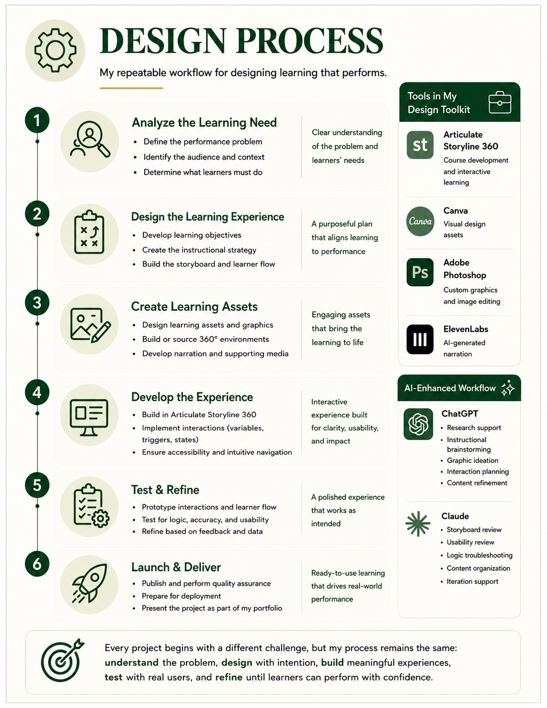 Design Process workflow diagram